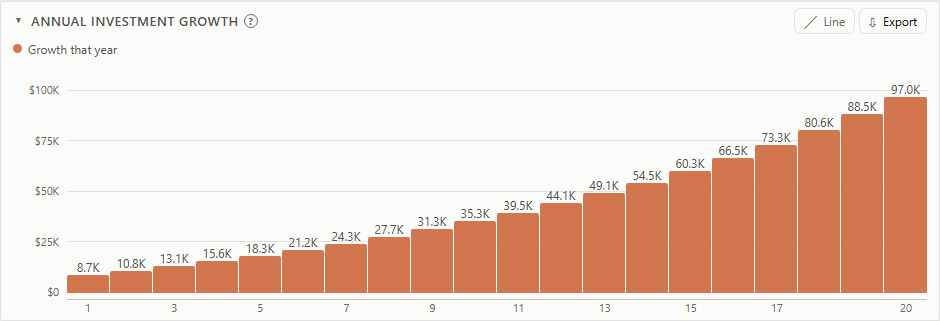 Annual growth columns increasing from about $8,651 in year 1 to $97,017 in year 20.