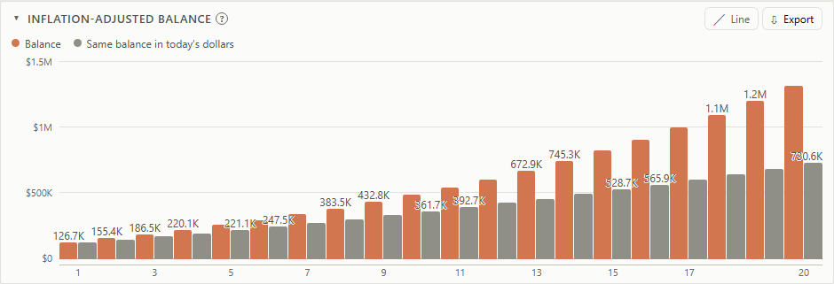 Paired nominal and inflation-adjusted annual balances, ending at $1,319,594 and about $730,627 respectively.